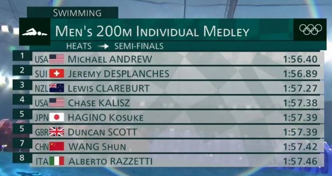 classificados para as semifinais dos 200m medley na natação