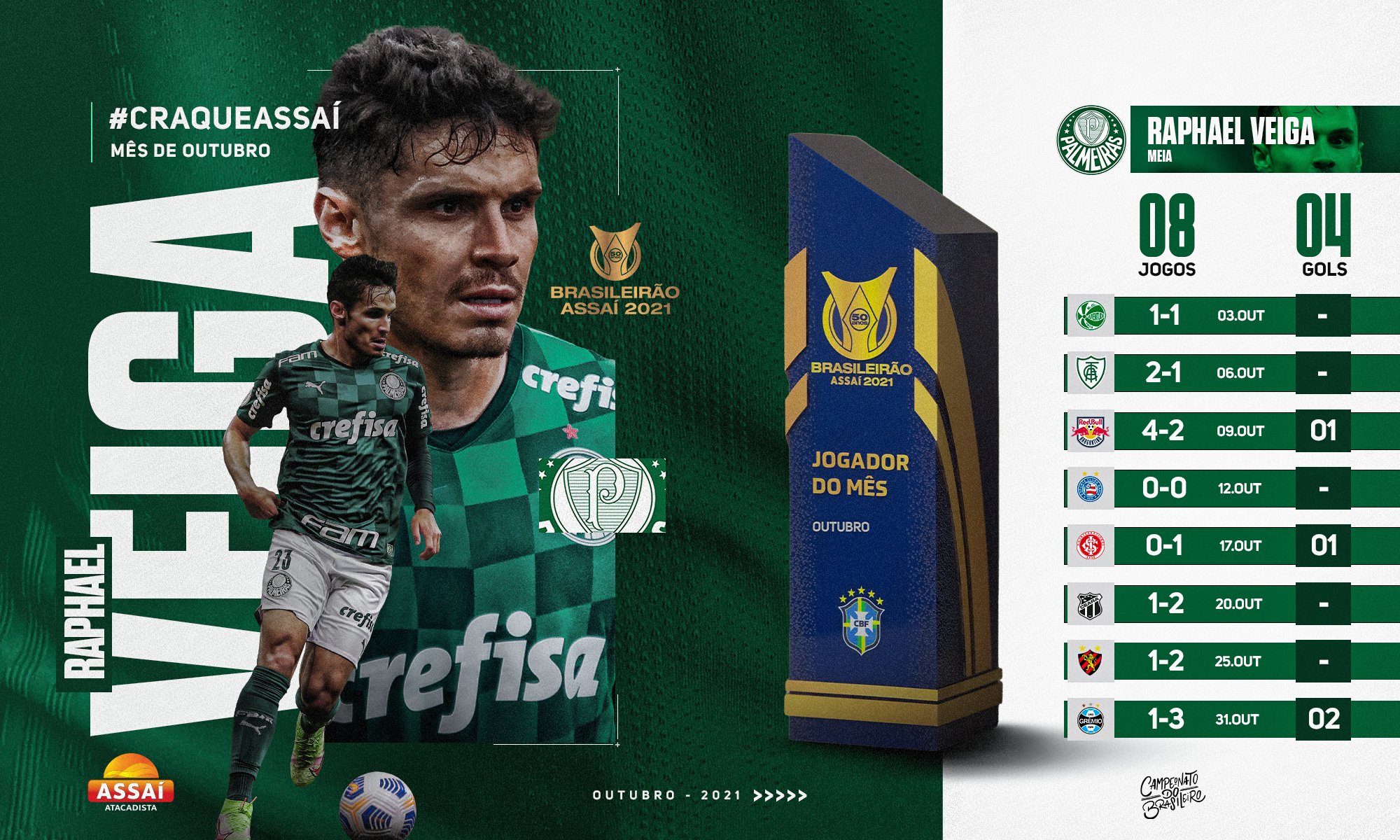 Ídolo do Palmeiras, Raphael Veiga é eleito o melhor jogador do Brasileirão  no mês de agosto