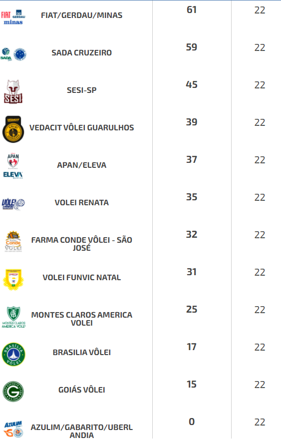 Playoffs Definidos! Confira A Classificação Final Da Primeira Fase Da ...