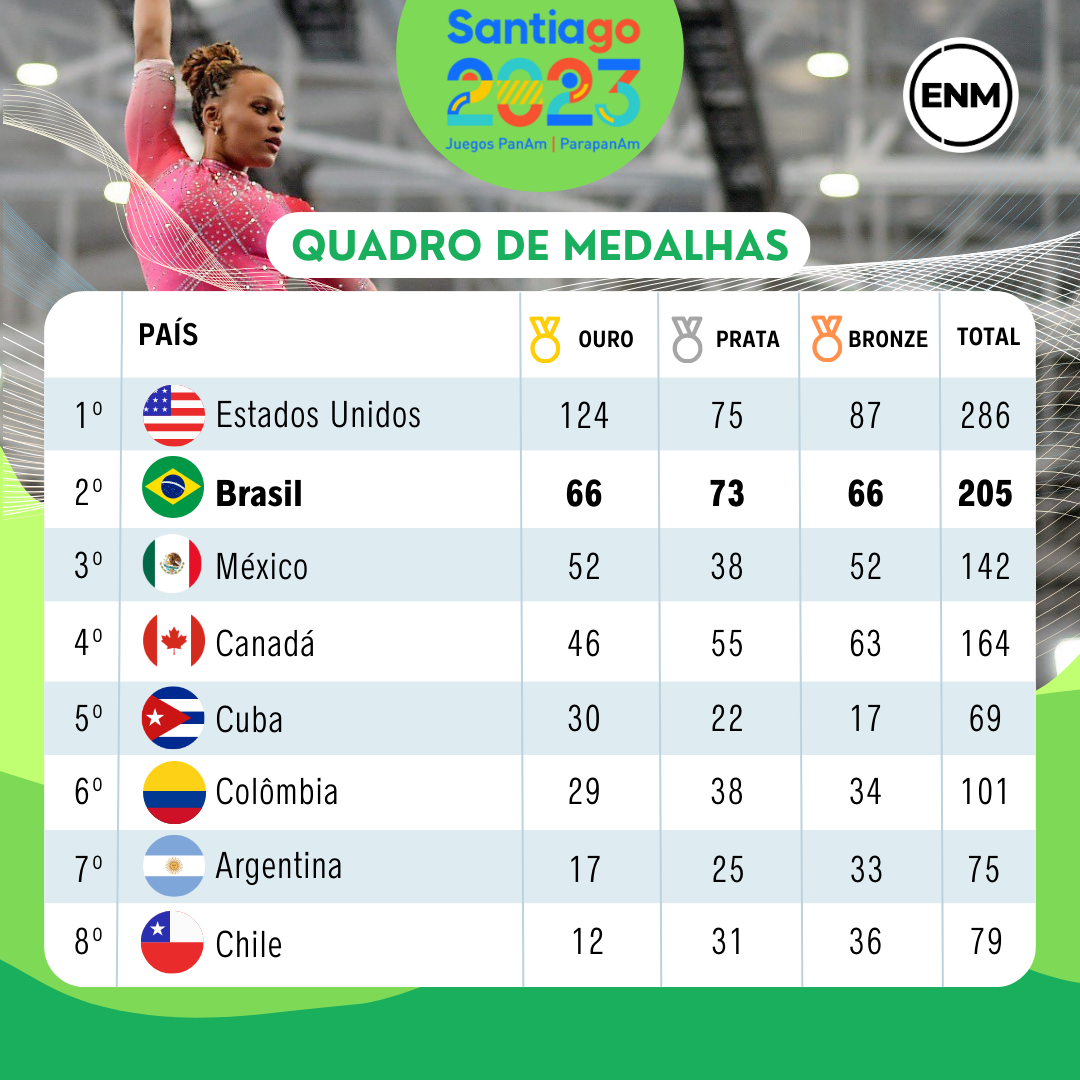 Jogos PanAmericanos de Santiago 2023 confira o quadro de medalhas